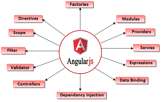 Angular JS 