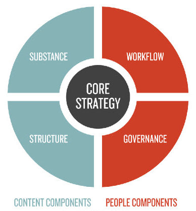 content-strategy-framework